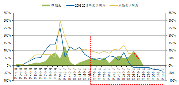 图：本轮需求与2009年的需求周期对比