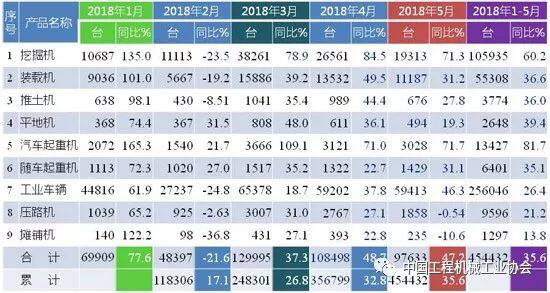 2018年1-5月行业主要工程机械产品销售情况