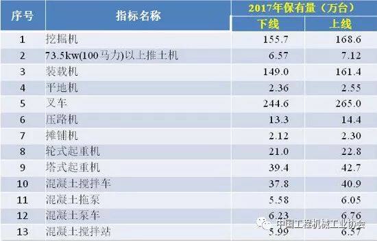 2017年工程机械主要产品保有量