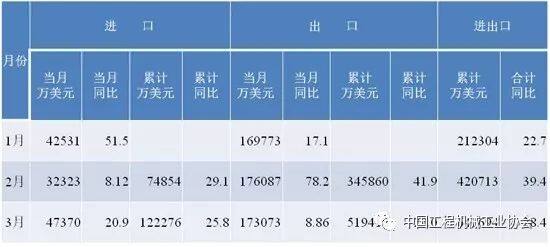 2018年1-4月工程机械产品进出口情况