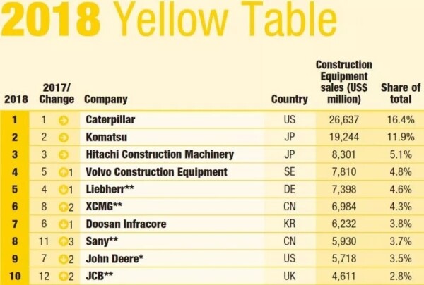 2018年英国KHL排行榜徐工位列全球第六