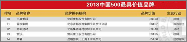 中联重科位列中国500最具价值品牌榜第70名