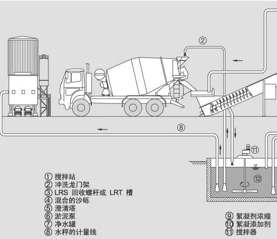 利勃海尔LRS708型螺旋式混凝土回收站现已引入中国