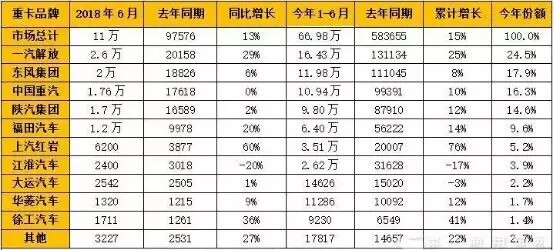 2018年上半年重卡市场企业销量一览表（单位：辆）