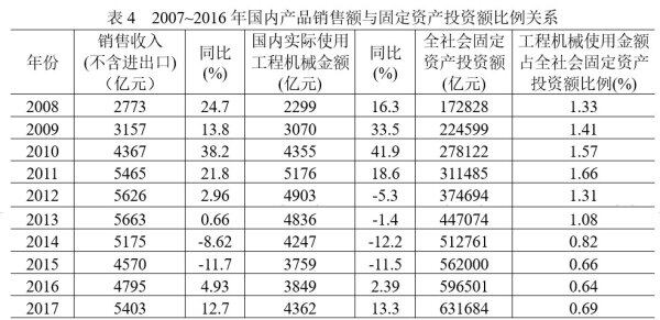 2008～2017年国内产品销售额与固定资产投资额比例关系