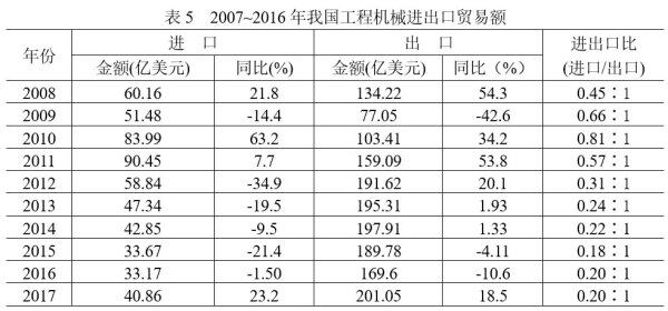 2008～2017年我国工程机械进出口贸易额