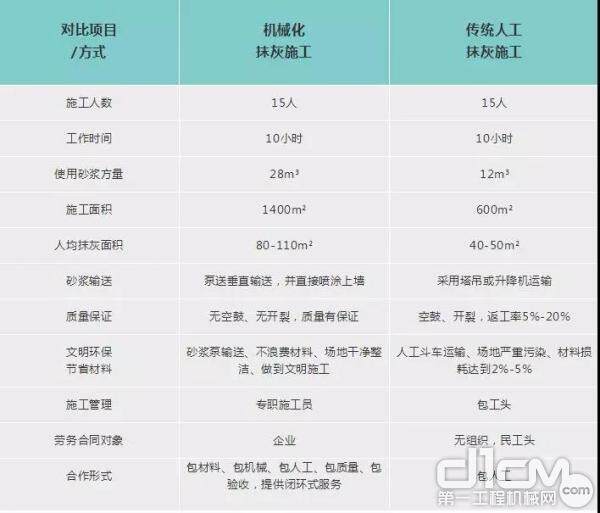 传统抹灰施工与机械化施工对比表