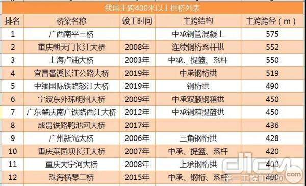 我国主跨400米拱桥列表