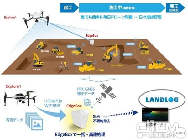 图片展示了小松的EverydayDrone无人机测量服务如何与强大的Edge1基站合作运行，以提供高度精确的无人机现场测量服务