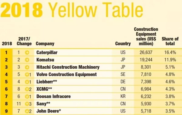 2018年4月，《国际工程机械杂志》发布KHL排行榜，中国徐工位列世界第六，是唯一连续数年进入前10的中国企业