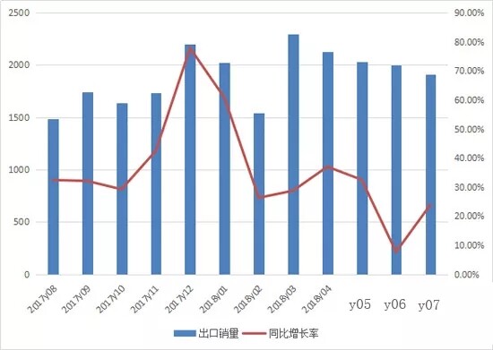 2017年8月至2018年7月装载机月度出口情况