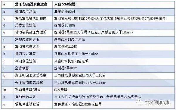 M1不同故障图幅功能含义