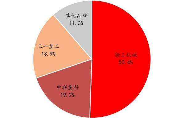 2017年1-5月汽车起重机市场格局（来源：中国工程机械协会，方正证券研究所）