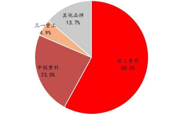 2009年汽车起重机市场格局（来源：中国工程机械协会，方正证券研究所）