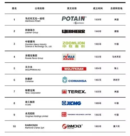 2018全球塔式起重机制造商10强榜单