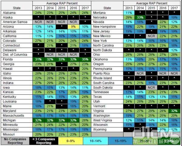 美国各州应用RAP的平均估算比例