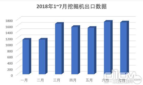 2018年1~7月挖掘机出口销量图示