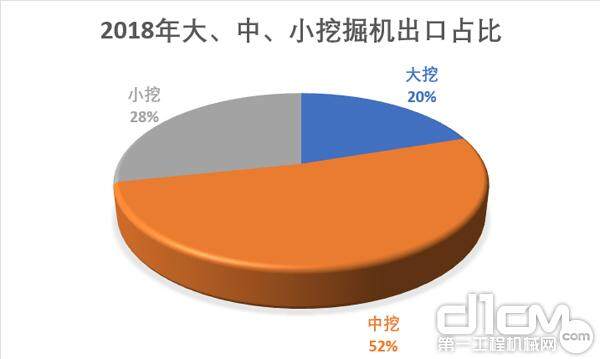 2018年1~7月大、中、小挖掘机出口占比