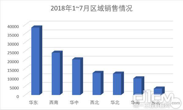 2018年1~7月各区域销量对比