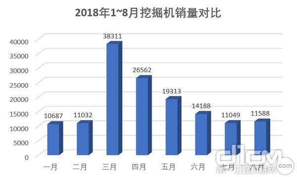 2018年1~8月挖掘机销量图示