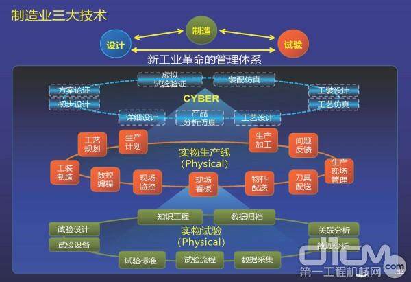 未来制造业的三大技术