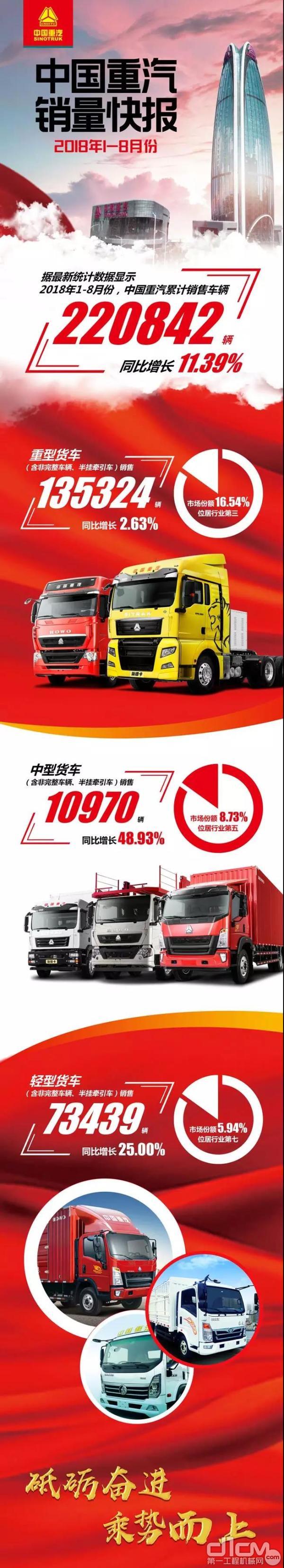 中国重汽2018年1—8月销量快报