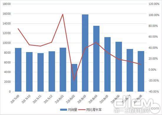 2017年9月至2018年8月装载机月度销量情况