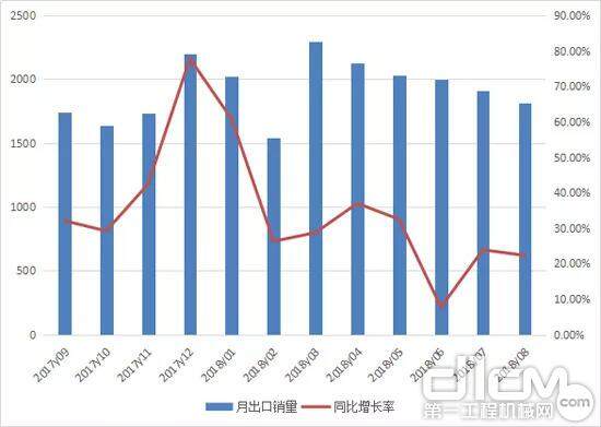 2017年9月至2018年8月装载机月度出口情况