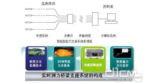 桥梁安全检测系统