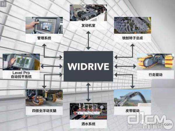 设计精良的 WIDRIVE 机器管理系统显著提高了生产效率