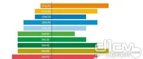 机油按黏度以“W”分级，0W、5W、10W等等，数字越低，机油越稀，越适合秋冬季节使用。