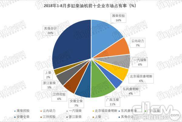 2018年1-8月多缸柴油机前十企业市场占有率