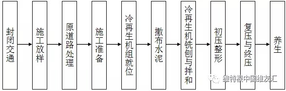 图2 S308线水泥就地冷再生工艺流程