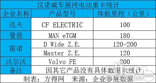 汉诺威车展纯电动重卡统计