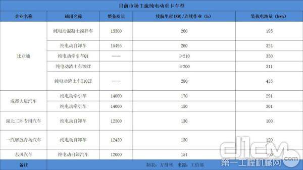 目前市场主流纯电动重卡车型