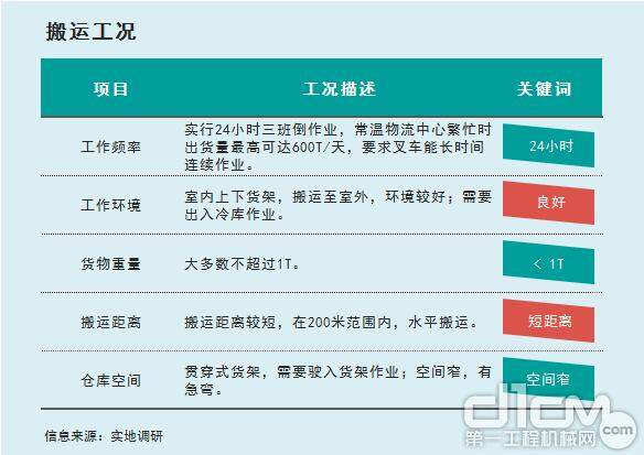 搬运工狂况