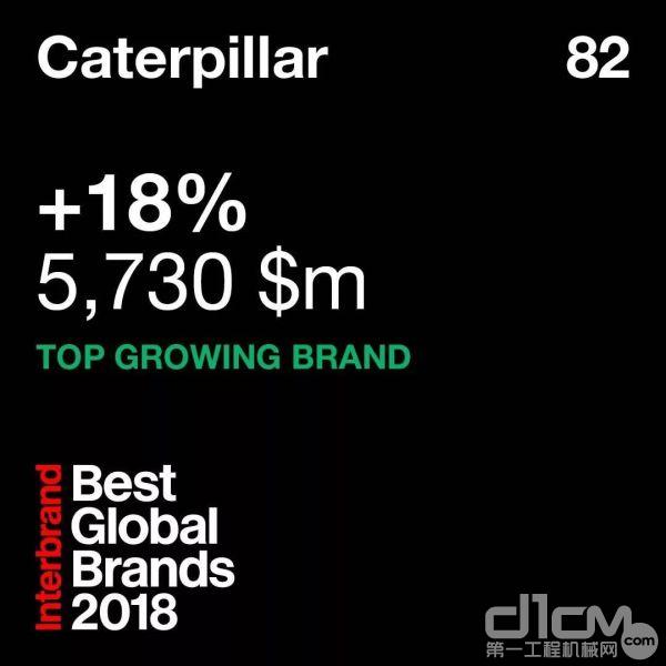 卡特彼勒连续第17年入选，名列第82位，品牌价值达57.3亿美元。