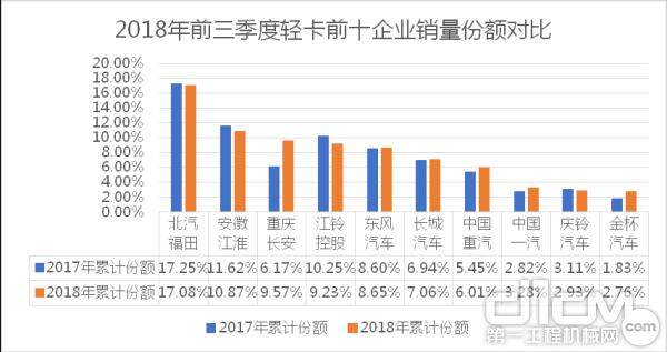 2018年前三季度轻卡前十企业销量份额对比