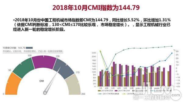 2018年10月CMI指数为144.79