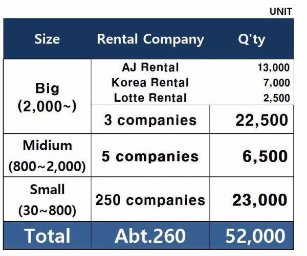 图表来源：韩国租赁商DONGWON LIFT公司