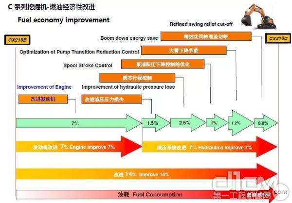 凯斯C系挖机-燃油经济性改进