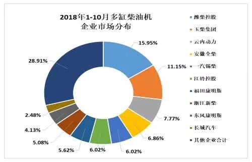 2018年1-10月多缸柴油机企业市场分布