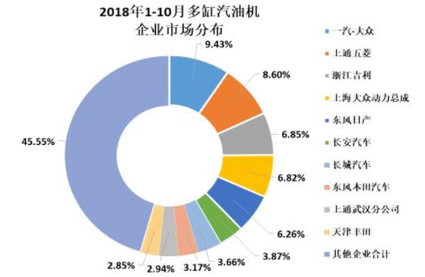 2018年1-10月多缸汽油机企业市场分布