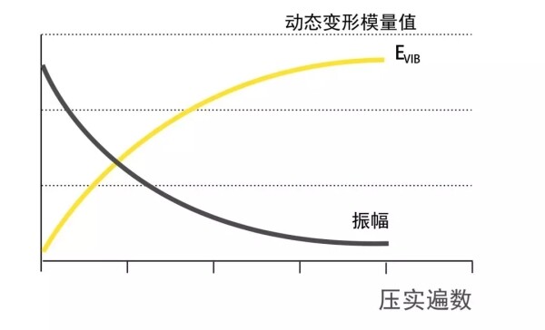 振幅控制