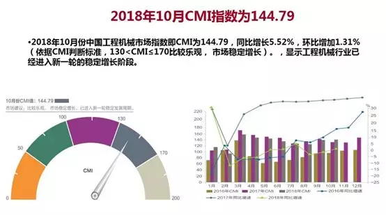 2018年10月CMI指数为144.79