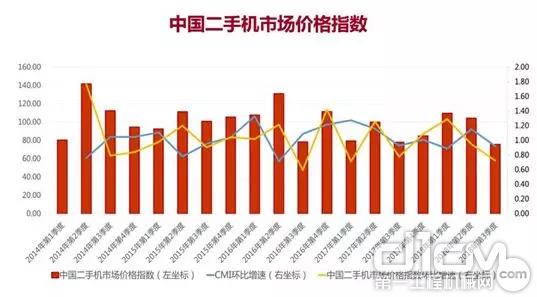 中国二手机市场价格指数
