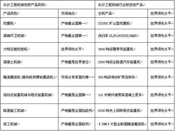 表1：长沙工程机械优势产品类别和行业标志性产品