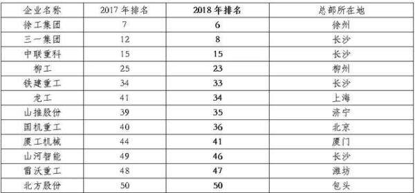 表2：2018年全球工程机械制造商50强排行榜