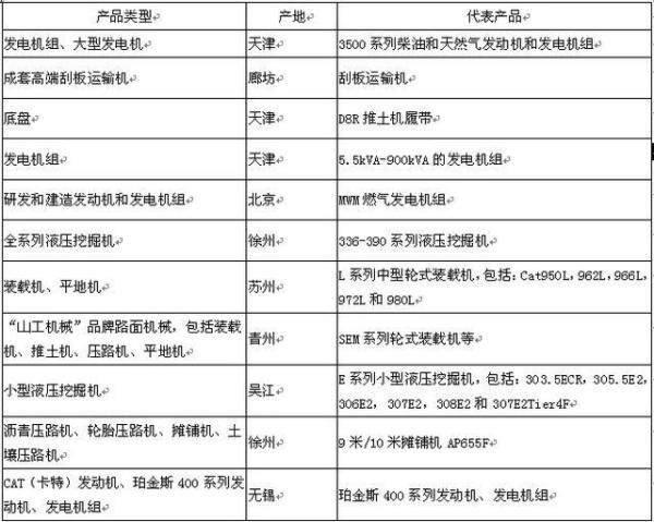 表3：卡特彼勒公司在中国主要产品分布