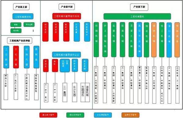 图9：长沙市工程机械产业链结构图